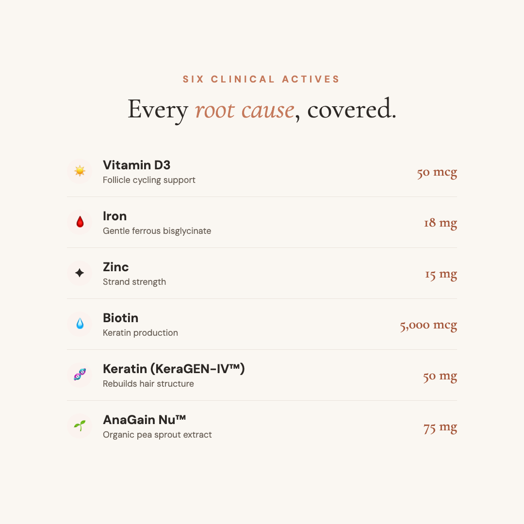 Six clinical actives in Shedless
